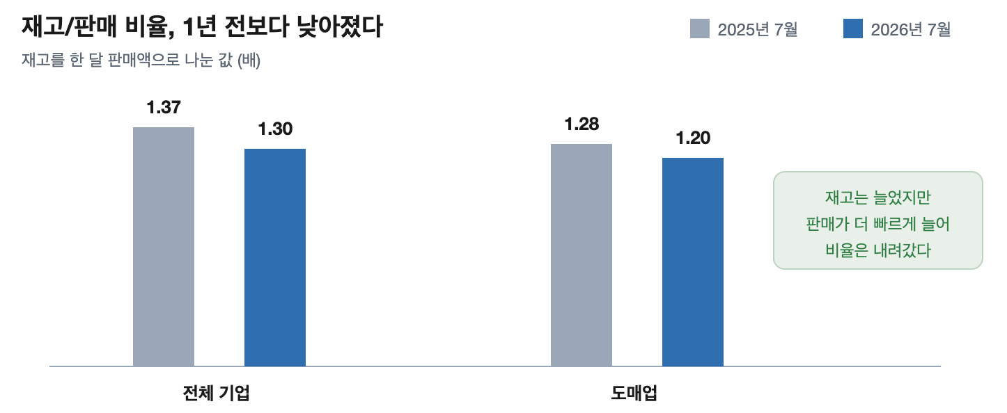 2026년 7월과 2025년 7월의 재고/판매 비율을 전체 기업과 도매업으로 나눠 비교한 막대그래프. 전체 기업은 1.37에서 1.30으로, 도매업은 1.28에서 1.20으로 모두 낮아졌다.