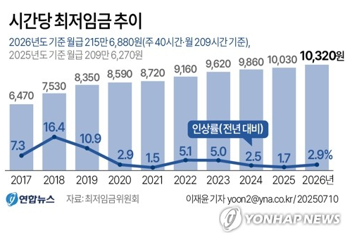 26년최저시급 얼마 플랫폼 배달기사 빠진 최저임금 2026 월급 현실 분석`