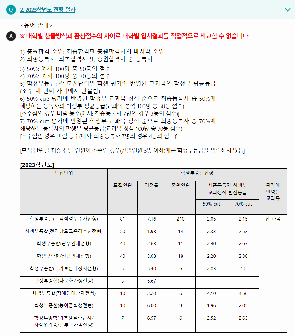 2023학년도 광주교육대학교 학생부종합전형 전형 결과