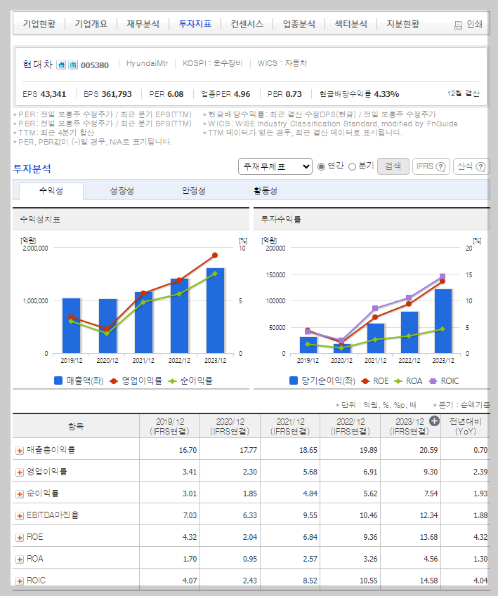 현대차 가치 분석