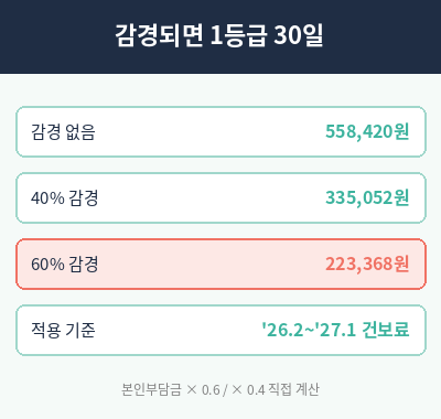 요양원 비용 감경 40% 60% 계산