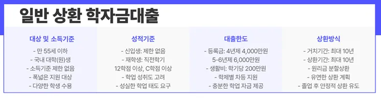 일반 상환 학자금대출