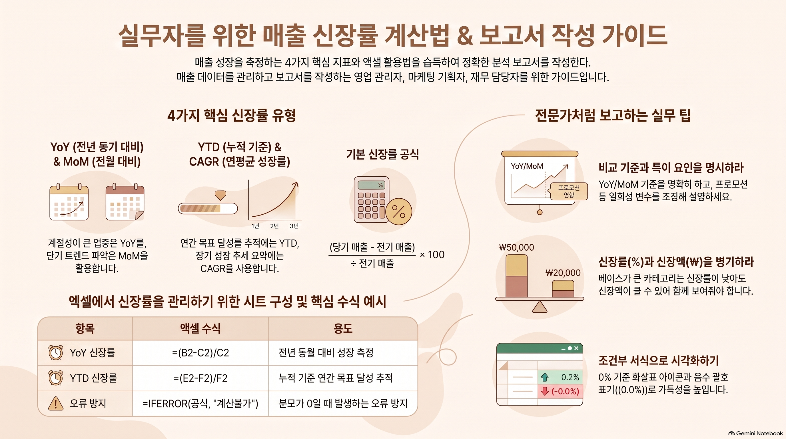 매출신장률계산법