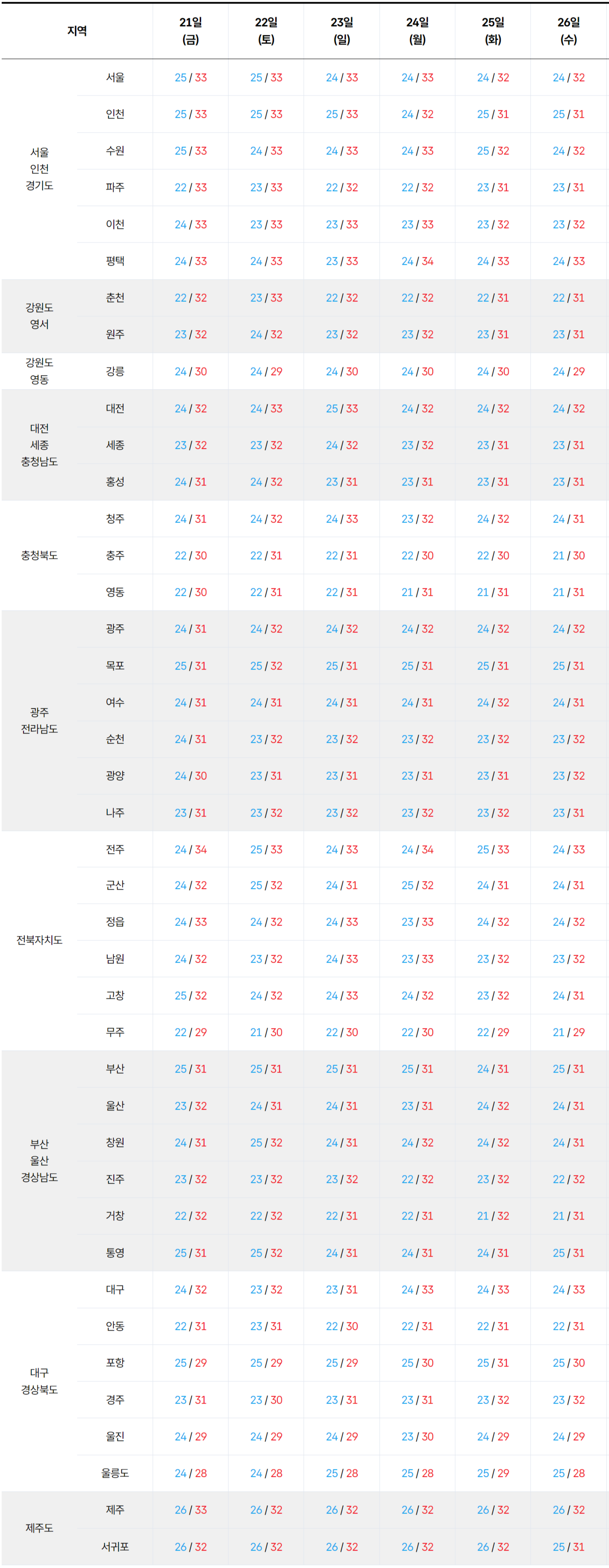 2026년 8월 21일 8월 26 전국 기온 예보