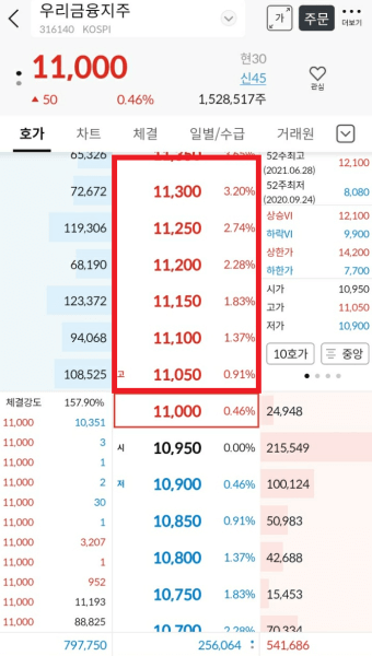공매도 업틱룰의 이해를 돕기 위한 예시 사진