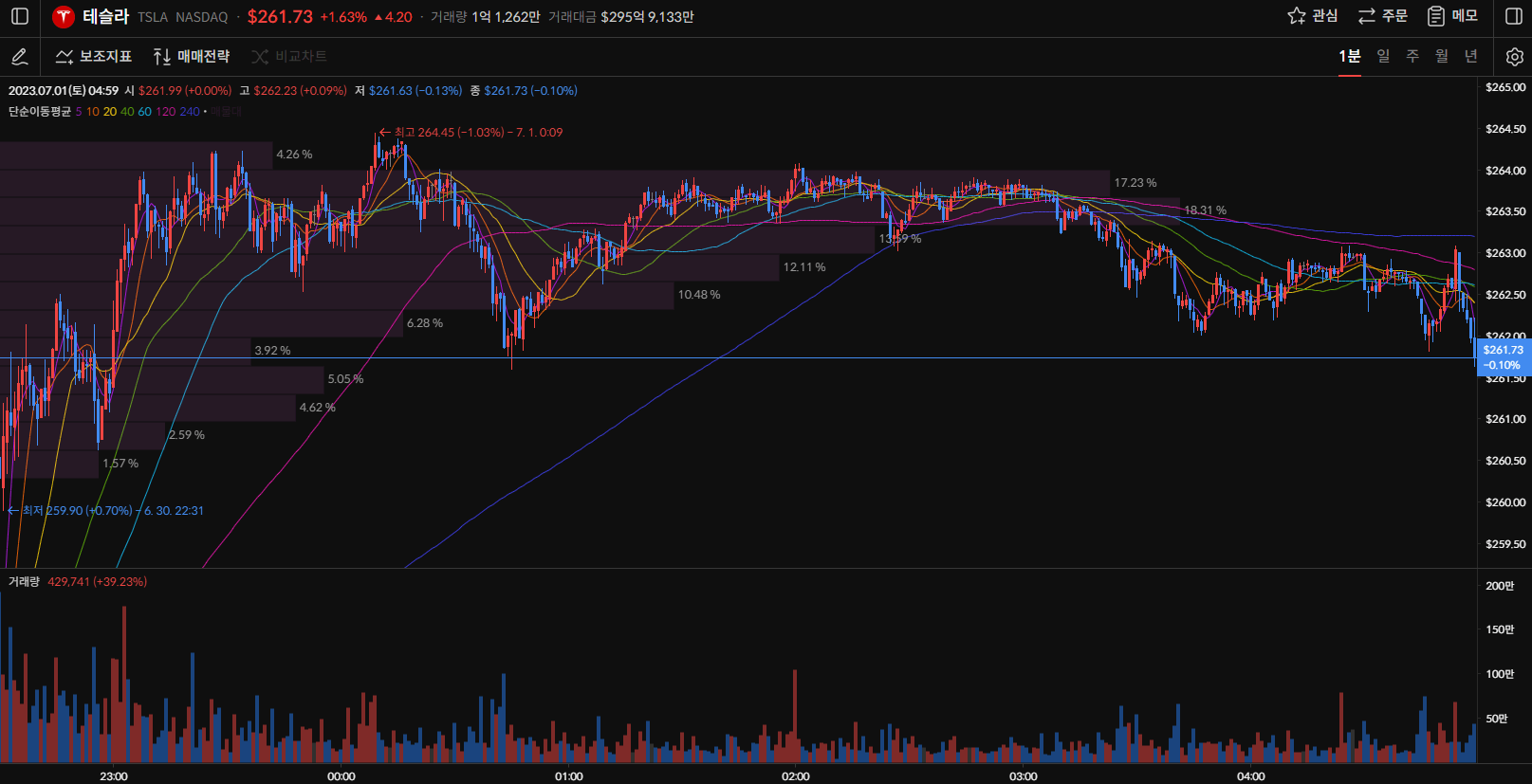 테슬라 주가 1분봉
