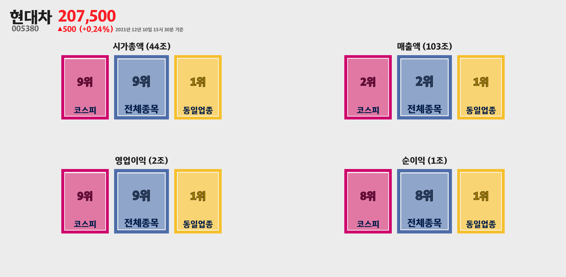 현대차 시가총액, 매출, 영업이익, 순이익 순위