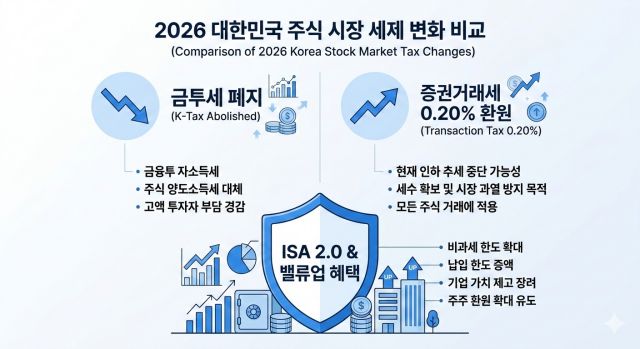2026년 금투세 폐지와 증권거래세 0.20% 인상 비교 및 ISA 2.0 혜택 요약 인포그래픽