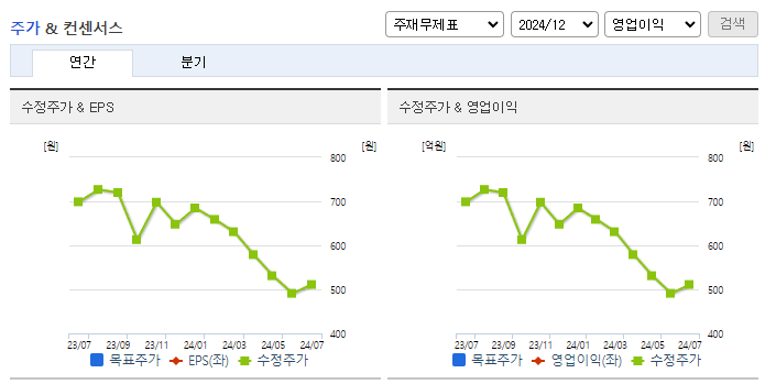 바른손이앤에이_컨센서스