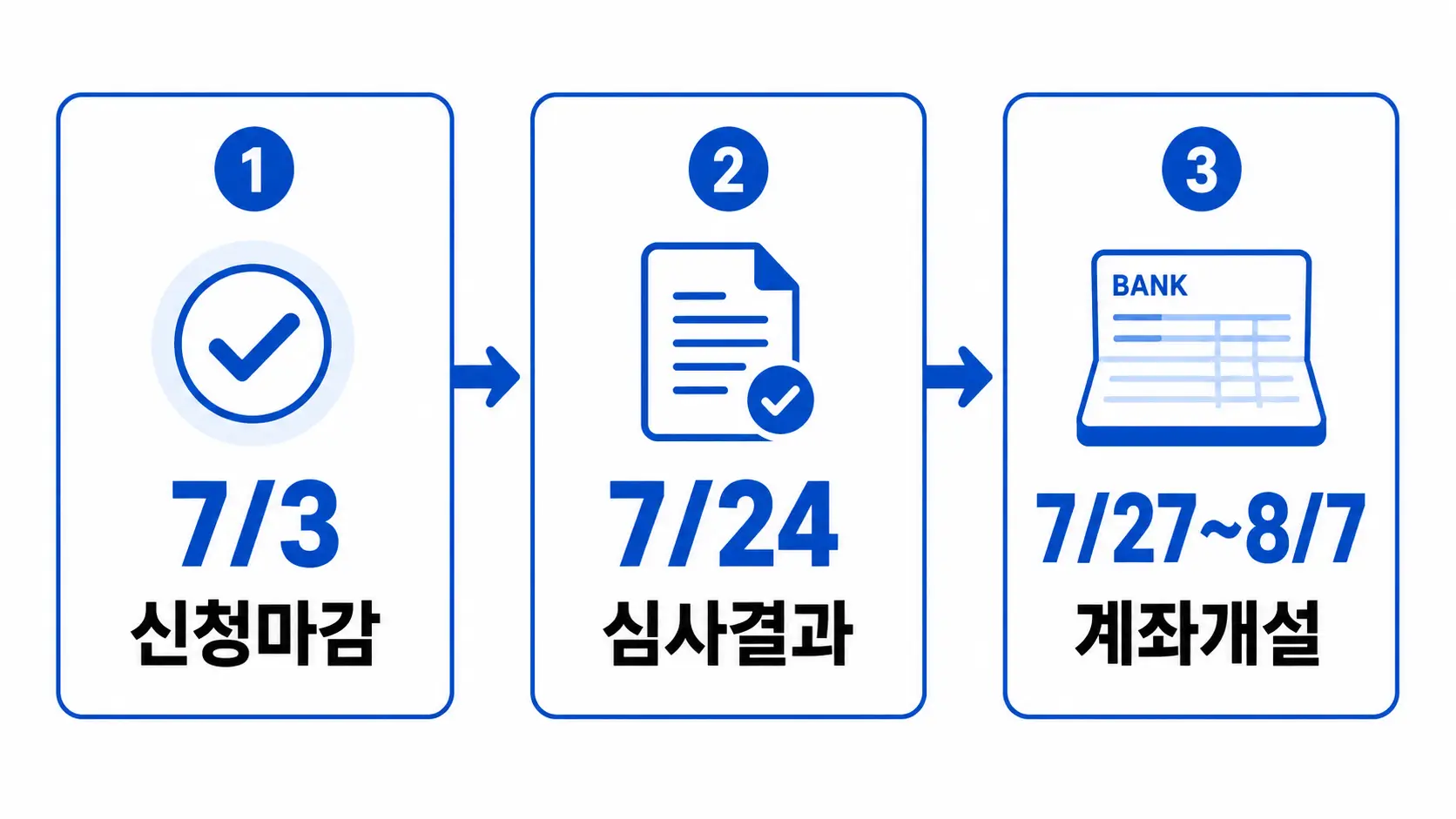 청년미래적금-심사기간