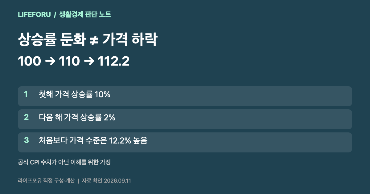 가격지수 100에서 110 그리고 112.2로 상승할 때 물가상승률은 10%에서 2%로 낮아지는 가정
