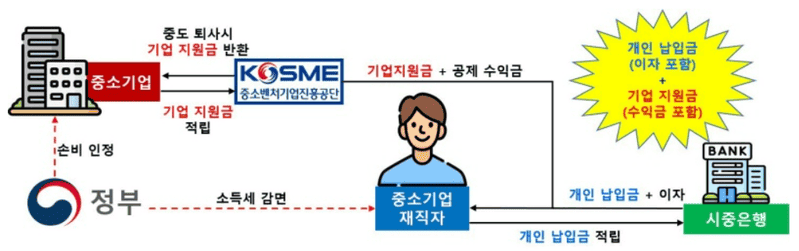중소기업 재직자 우대 저축공제 기업 혜택