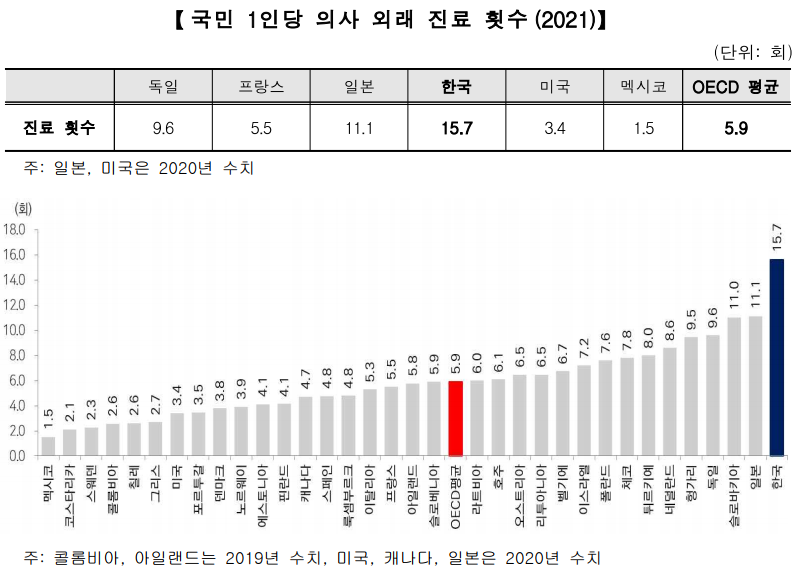 국민 1인당 의사 외래 진료 횟수(2021)