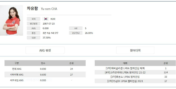 차유람 당구 선수 올시즌 성적 (출처 PBA홈페이지)