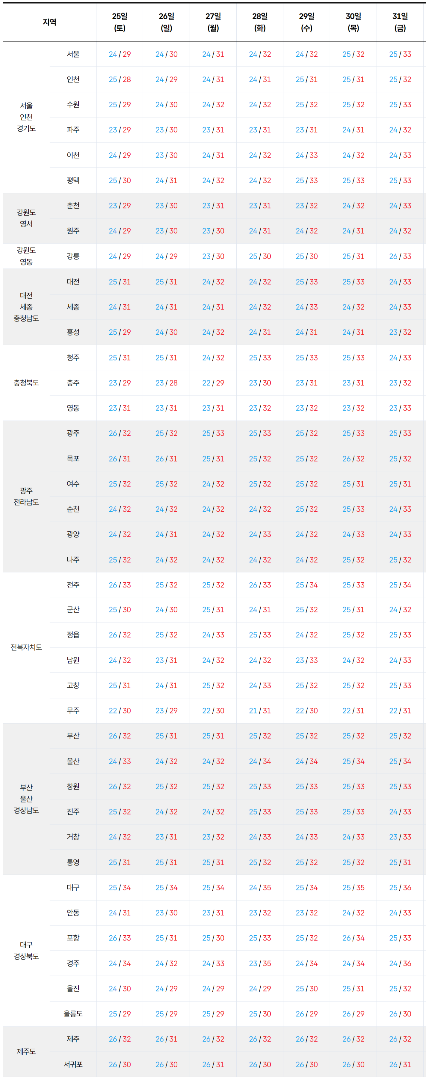 2026년 7월 25일 7월 31일 전국 기온 예보