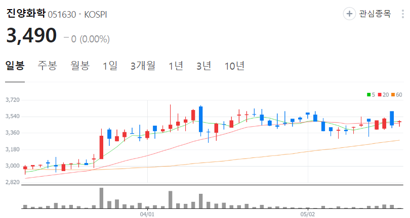 진양화학-주가-일봉