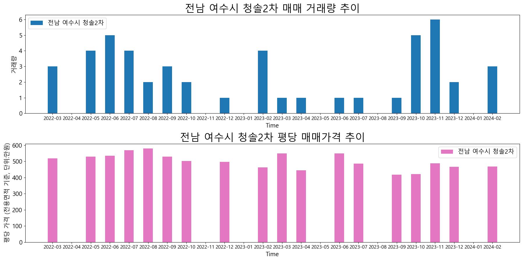 전남-여수시-청솔2차-매매-거래량-및-거래가격-변동-추이
