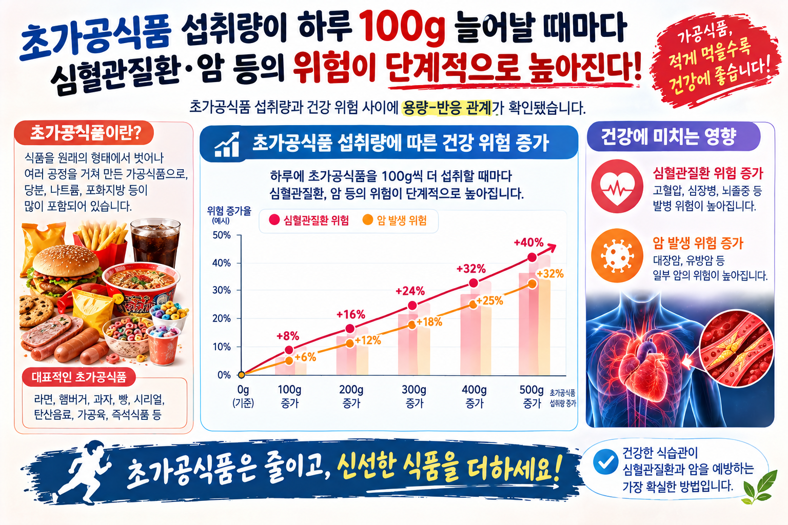 초가공식품 위험