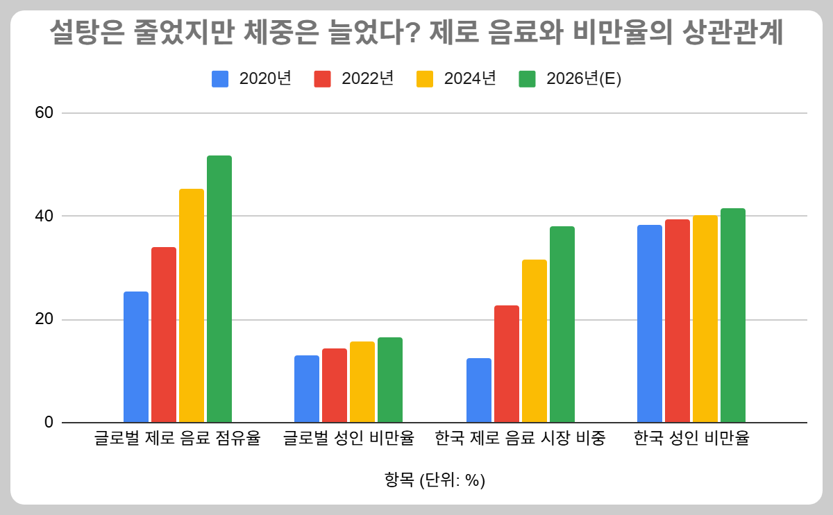 2020년부터 2026년까지 제로 음료 점유율과 비만율이 동시에 상승하는 수치를 보여주는 데이터 표