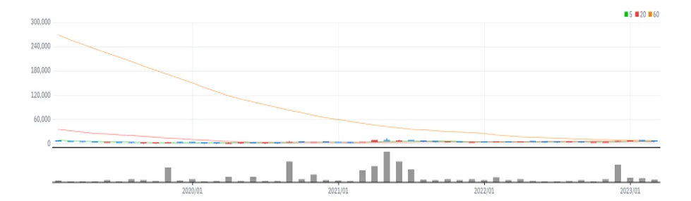 STX중공업 월봉