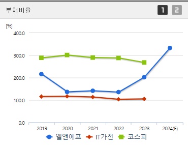 엘앤에프 주가 부채비율