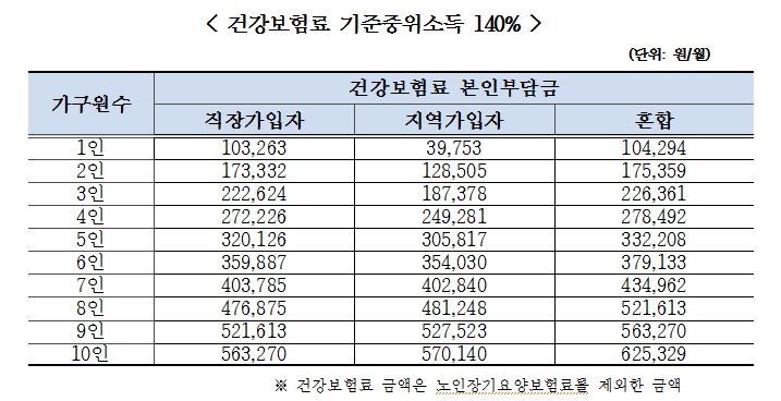 건강보험료 기준중위소득 140%