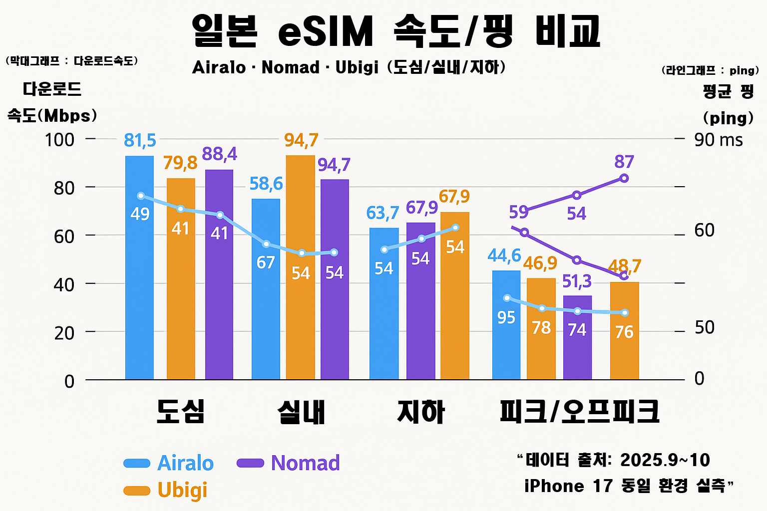 일본 eSIM 속도핑 비교-Airalo&middot;Nomad&middot;Ubigi (도심,실내,지하)
