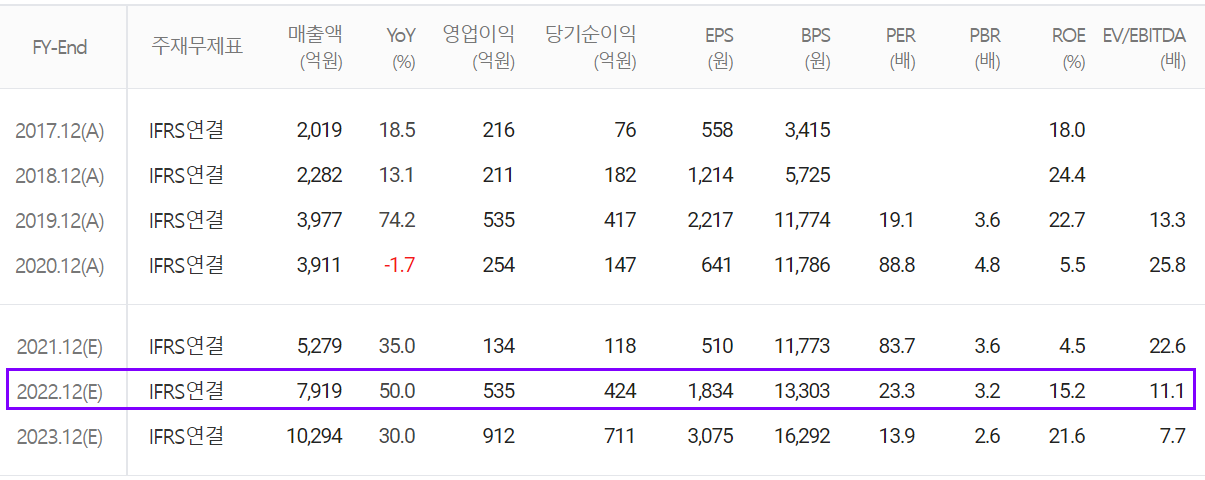 아이티엠반도체 컨센서스 (2022.01)