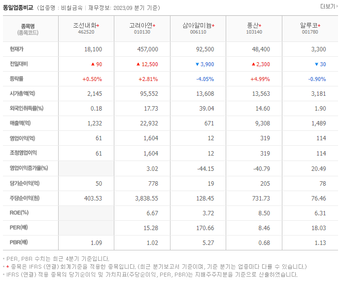 조선내화_동종업비교
