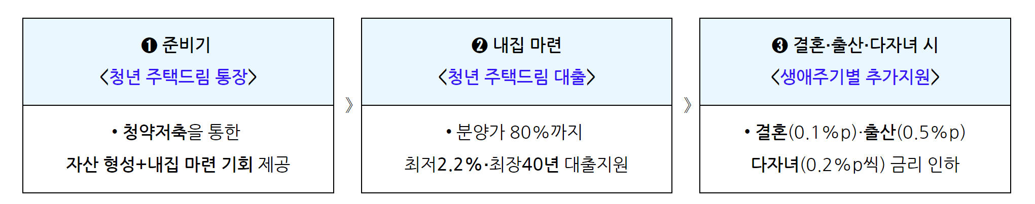 청년 주택드림 청약통장 자격 가입조건 전환