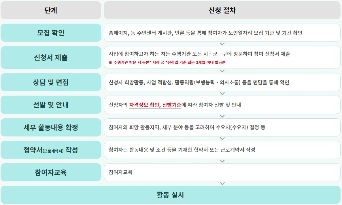 노인일자리 신청자격 총정리