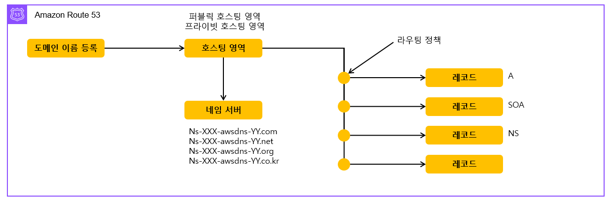 Route 53 구조
