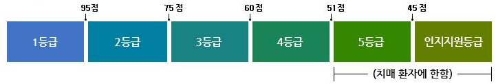 노인장기요양등급