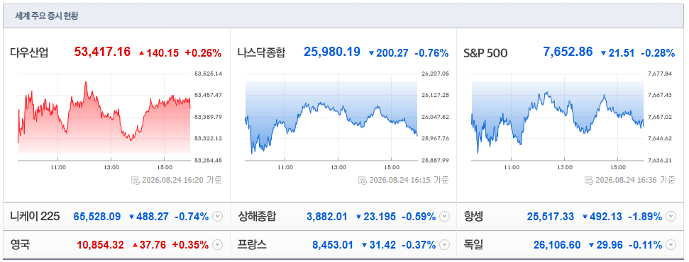 2026-08-24, 16시 20분 주요국가 증시현황 [출처=네이버 Pay 증권 제공]