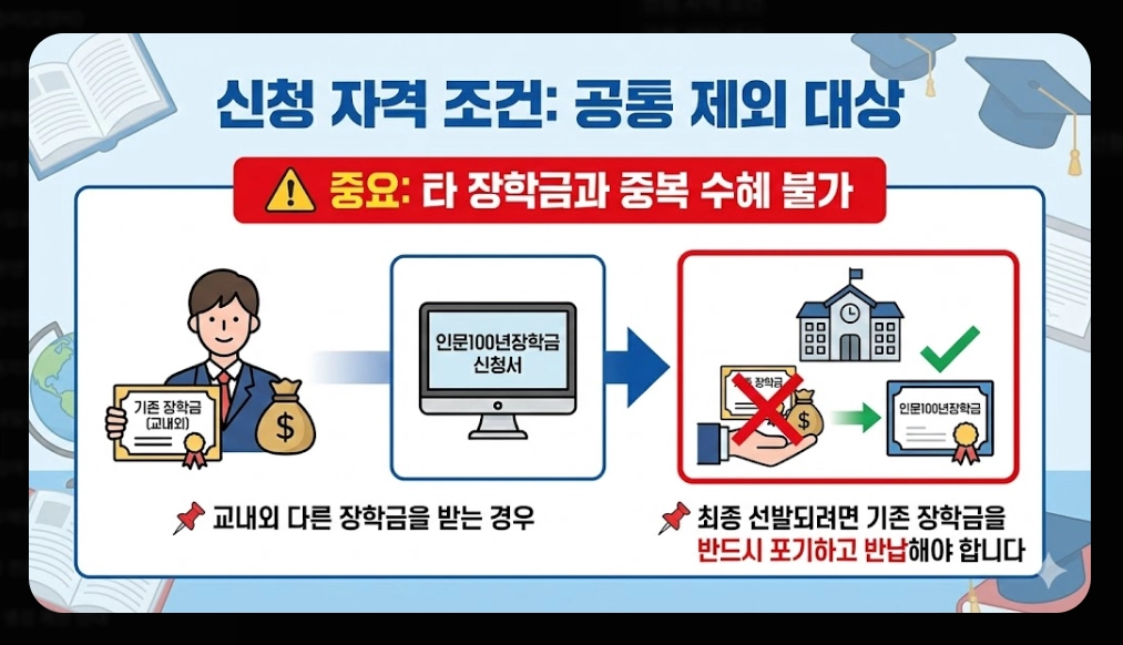 인문100년장학금 신청자격,신청방법,지원금액
