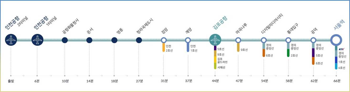 인천공항 1터미널에서 제2터미널 가는 방법