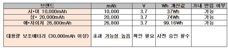브랜드별 용량 예시