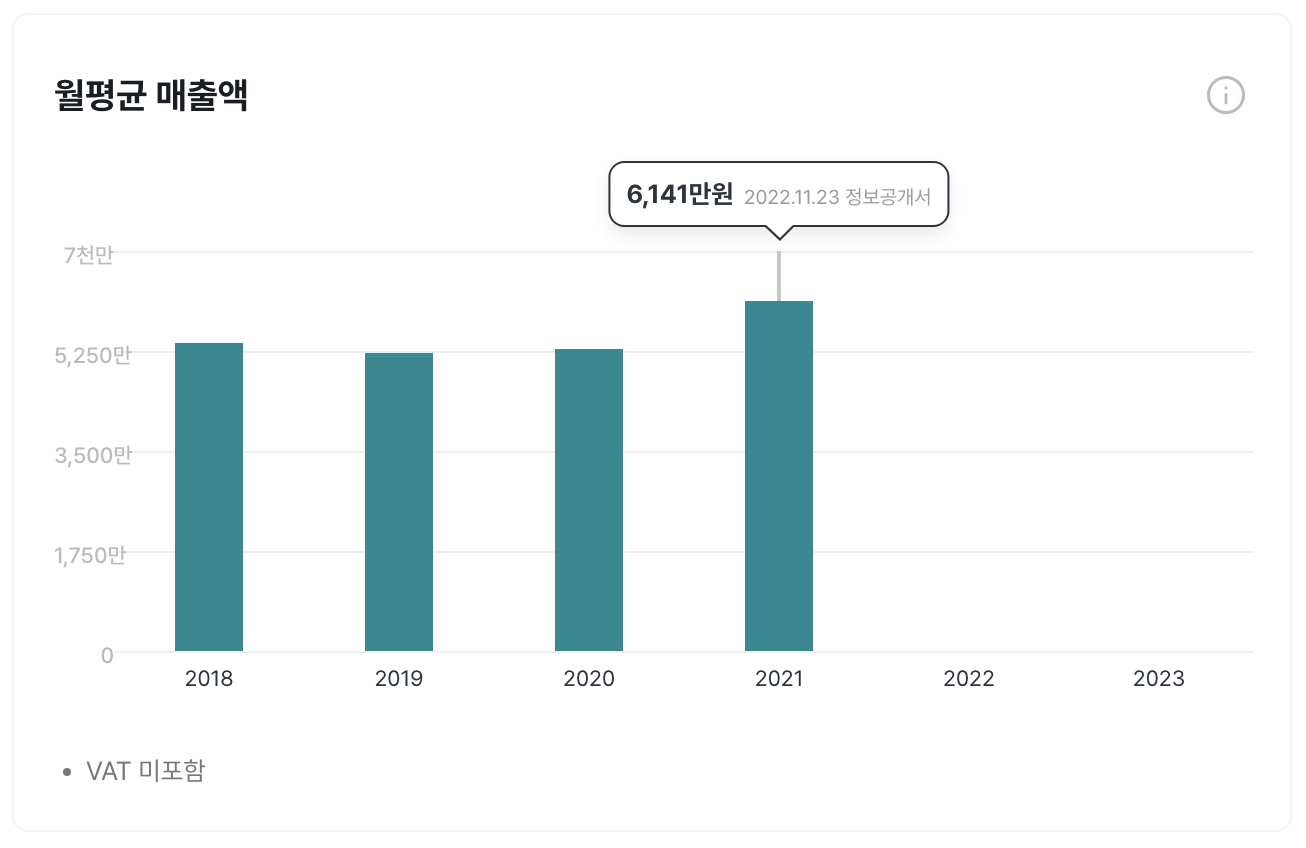 써브웨이 월 평균 매출액