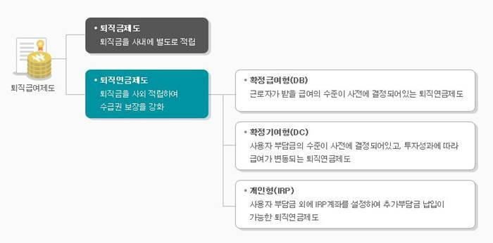 퇴직금제도, 퇴직연금제도(DB,DC,IRP) 에 대해 설명한 표 그림