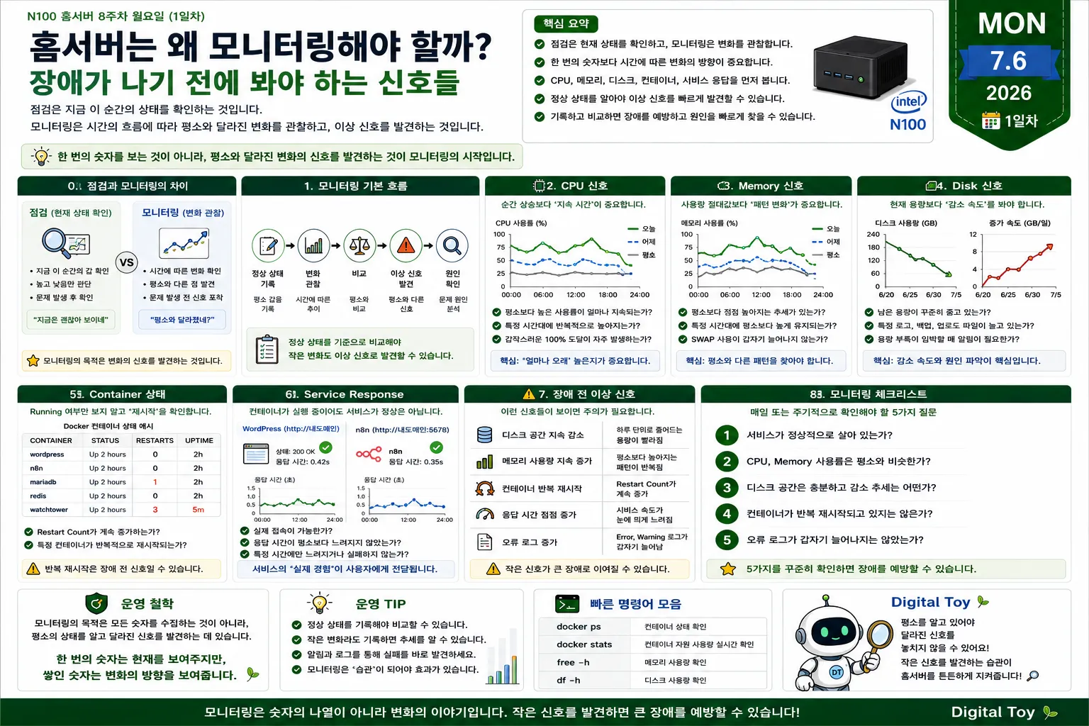 Intel N100 홈서버에서 CPU, 메모리, 디스크, Docker 컨테이너 재시작 상태와 WordPress 및 n8n 서비스 응답 변화를 관찰해 장애 전 이상 신호를 발견하는 방법을 정리한 인포그래픽