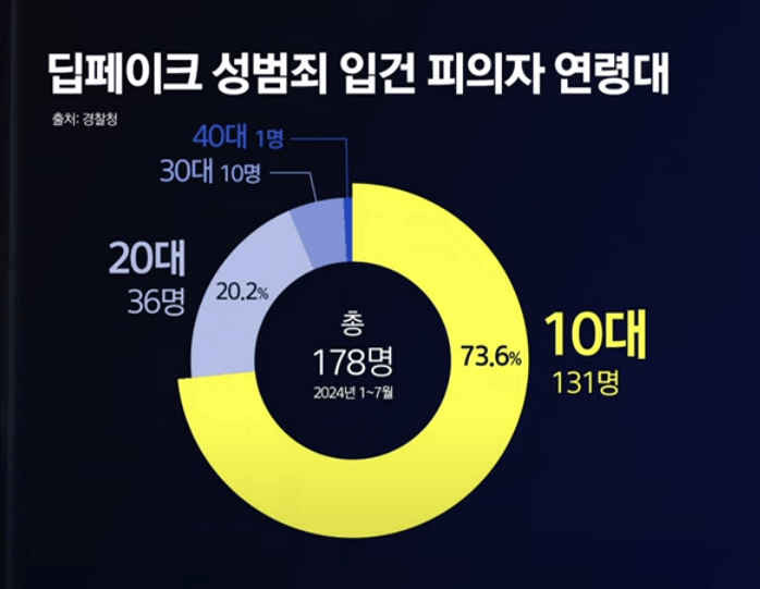 딥페이크 성범죄 연령대