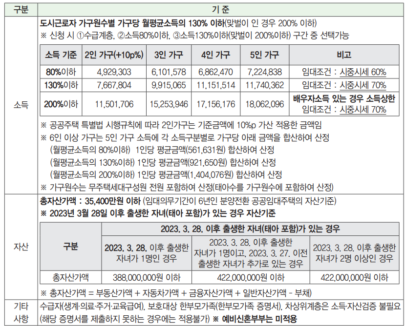 소득 및 자산 기준 요약