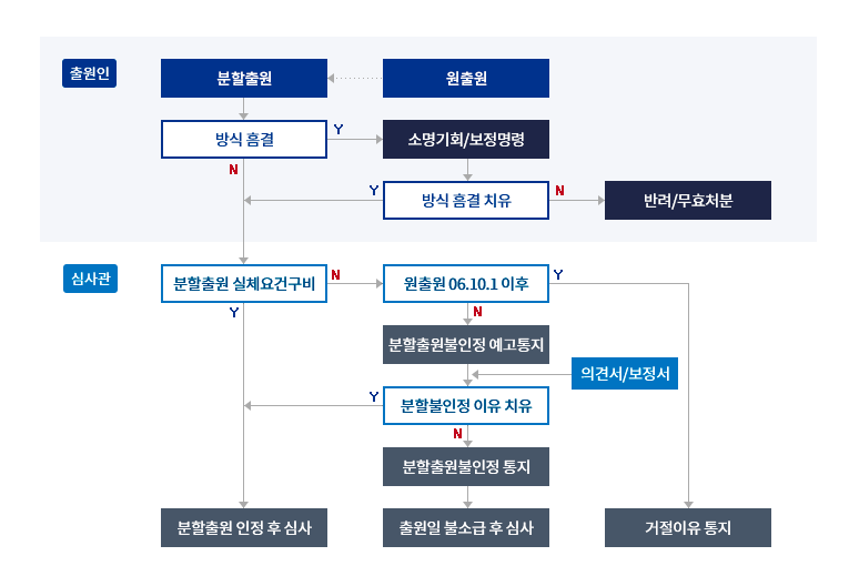 분할출원 절차 설명 이미지