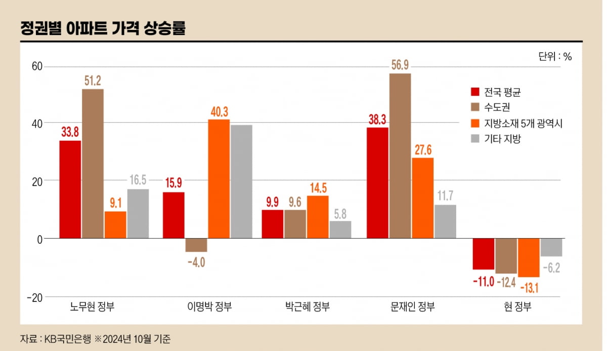 정권별 아파트 가격 상승률