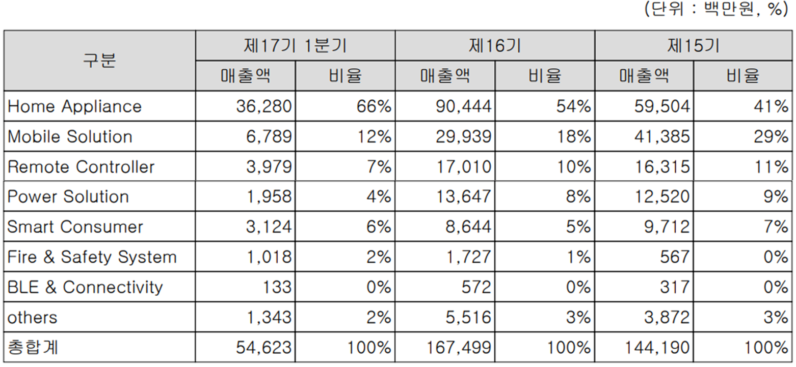 어보브반도체 - 주요 사업 부문 및 제품 현황(2022년 1분기)