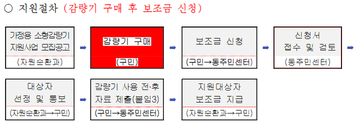 음식물처리기 지원금