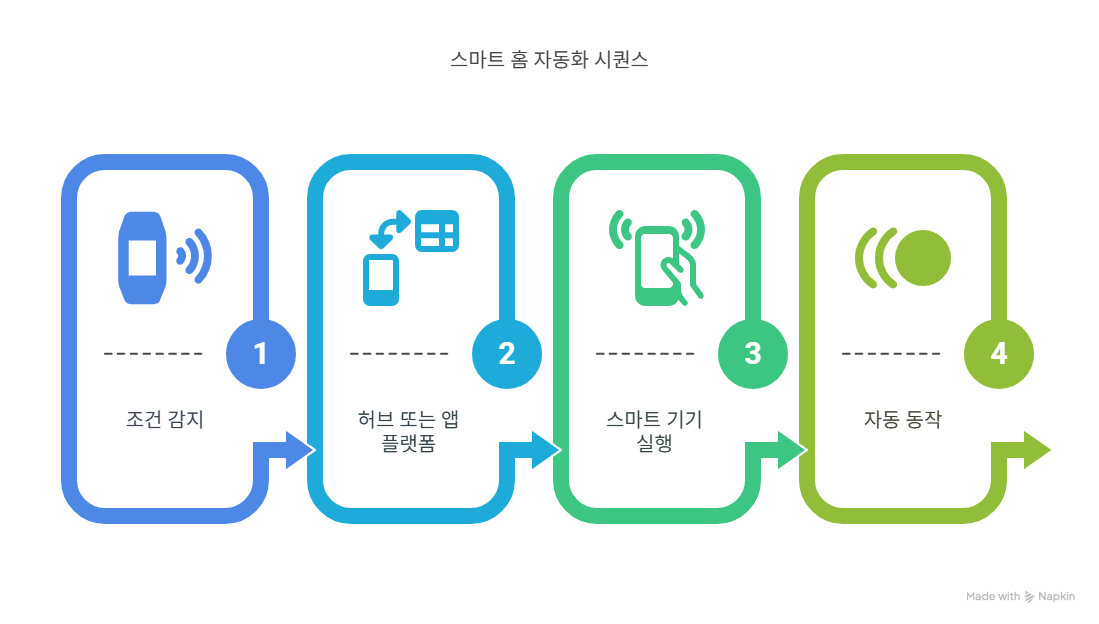 스마트홈 자동화 작동 흐름