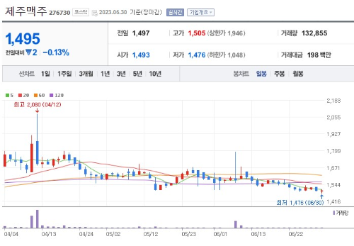 주류 관련주 제주맥주 주가 전망