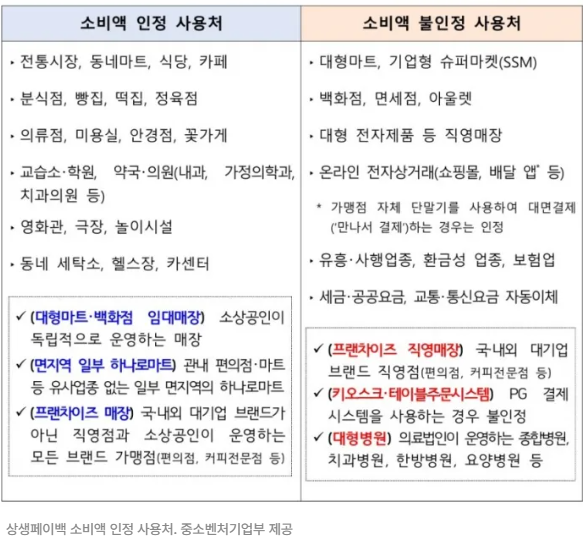 사용처