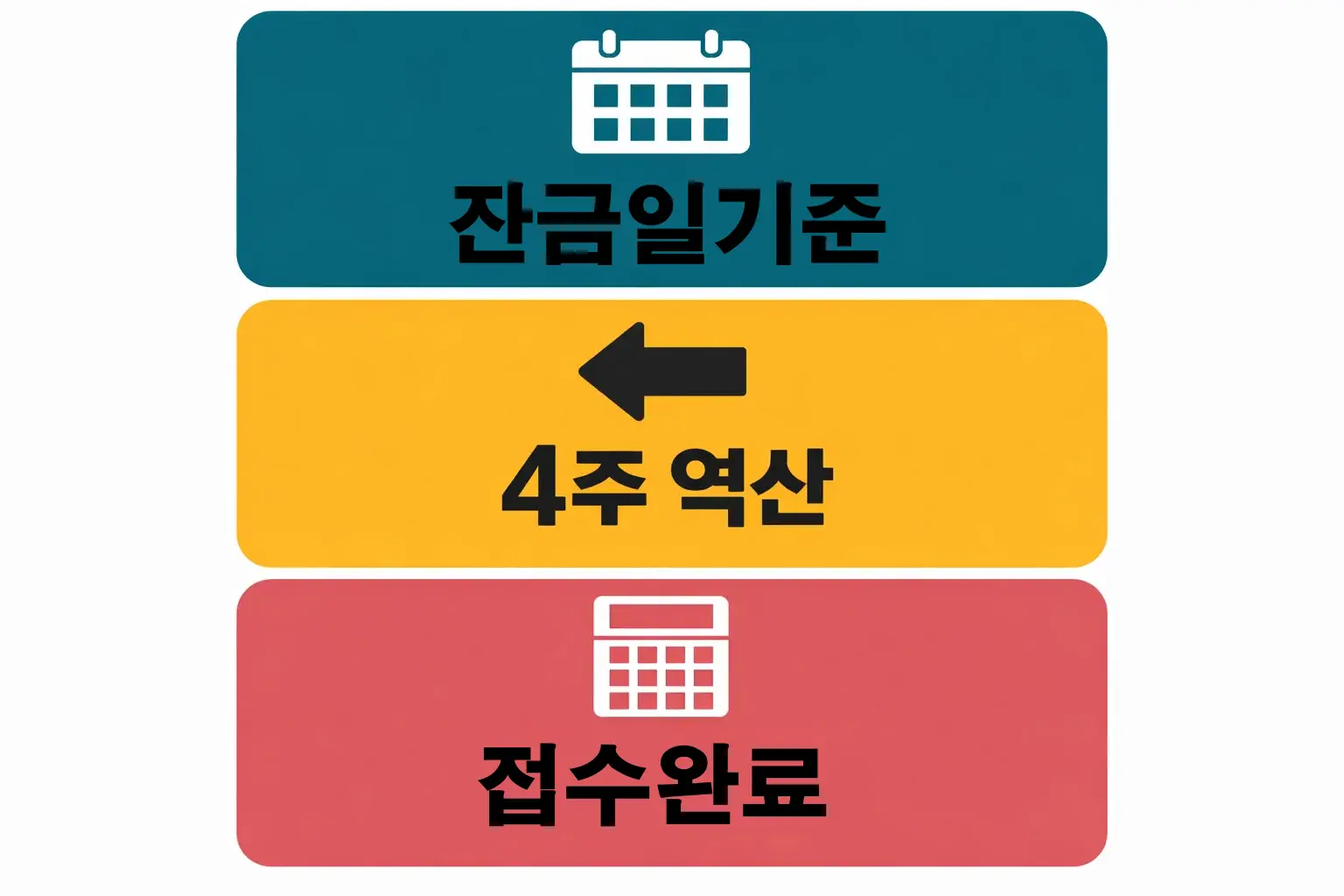 디딤돌대출 신청시기 계산법으로 잔금일 기준 4주 역산 후 접수완료 시점 정리 이미지